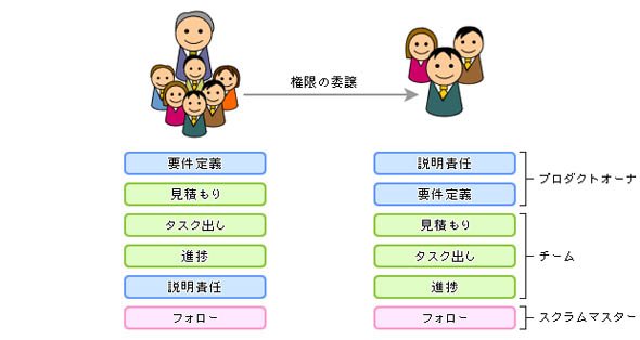 開発チームに権限を委譲して、主体的に動ける環境を整備する