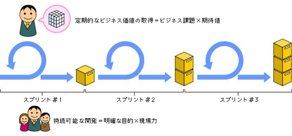現場ニーズを起点に開発と修正を繰り返していくことが求められる