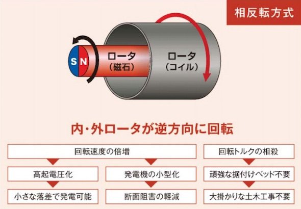 図2　相反転方式の概要　出典：協和コンサルタンツ