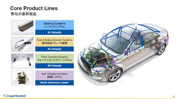 クーパースタンダードが手掛ける自動車部品