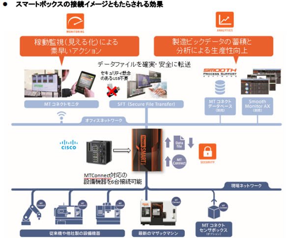 スマートファクトリー化における「MAZAK SMARTBOX」の役割