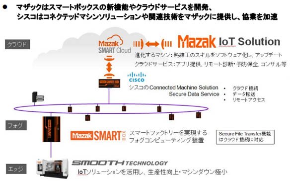 ヤマザキマザックとシスコシステムズの今後の協業について