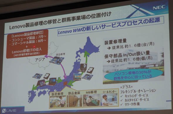 レノボ製品修理の移管と群馬事業場の位置付け