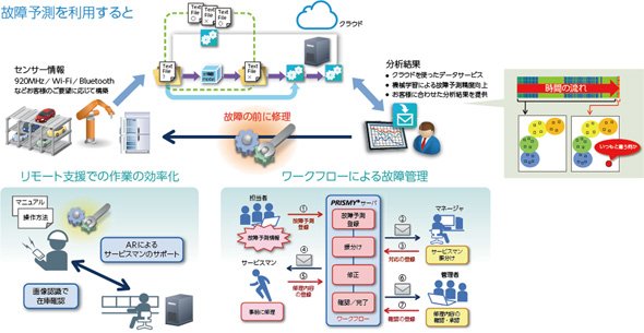 分析・予測支援サービス 故障予測パッケージ