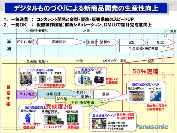 デジタルものづくりによる新商品開発の生産性向上（出展：パナソニック）