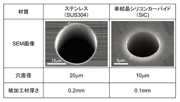ステンレスと単結晶シリコンカーバイドの穴あけ加工例