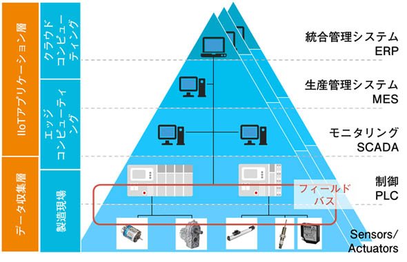 フィールドバスについて（提供：リンクス）