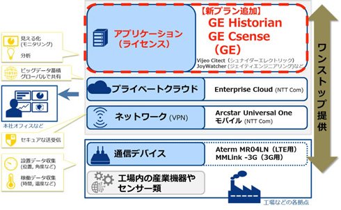 「IoT Platform Factoryパッケージ」概要図
