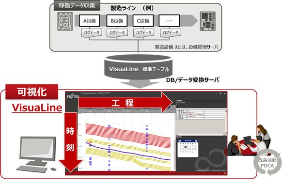 「FUJITSU Manufacturing Industry Solution VisuaLine」の概要