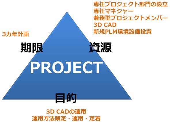 プロジェクトの定義と筆者の例