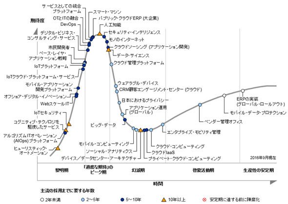 「日本におけるテクノロジのハイプ・サイクル：2016年」（出典：ガートナー）