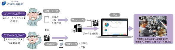 「スマートロガー」の利用イメージ