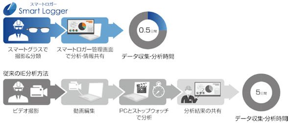 その場で作業を分類しIE作業を効率化