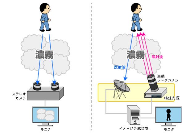 ステレオカメラによる歩行者検知（左）と「量子レーダ」による同検知（右）