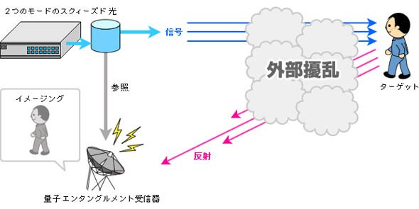 量子レーダの仕組み