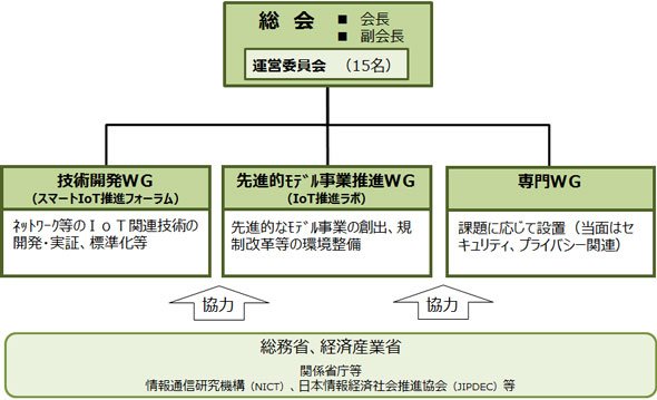 「IoT推進コンソーシアム」体制