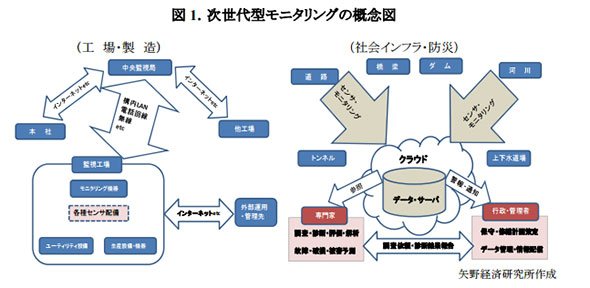 次世代型モニタリングの概念図（出展：矢野経済研究所）