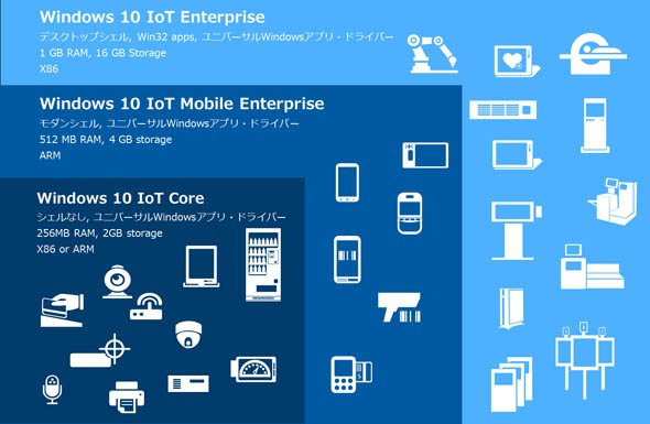 Windows 10 IoTの製品ラインアップ（出典：マイクロソフト／Windows 10 IoT Platform Overview）