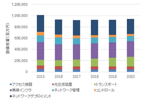 国内通信事業者ネットワーク設備投資市場予測、2015～2020年