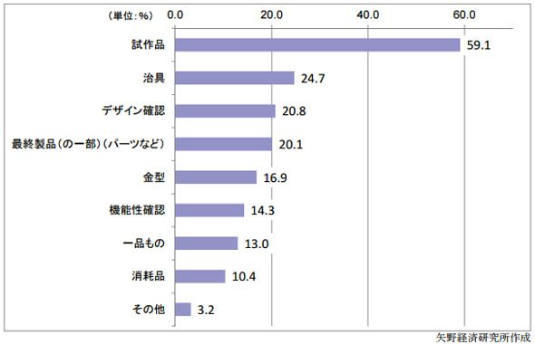 日本国内において3Dプリンタで造形しているもの／用途