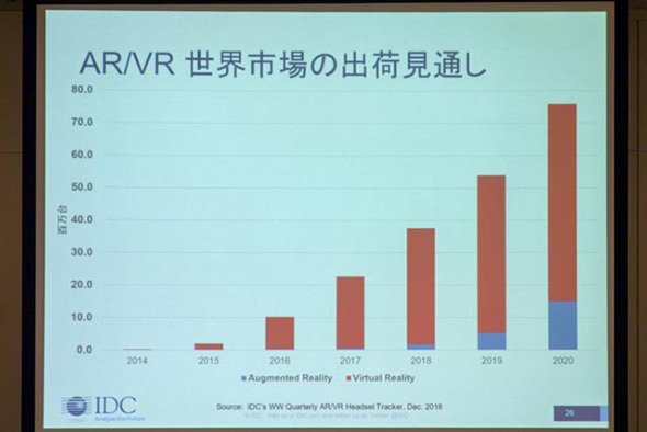 IDCによるAR/VRの世界市場出荷見通し