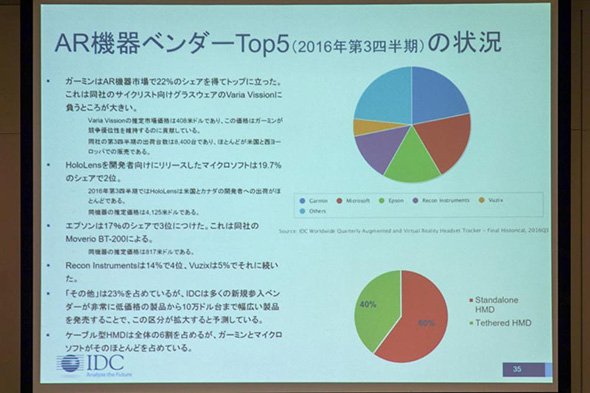 IDCの調べによるAR機器ベンタートップ5（2016年第3四半期時点）