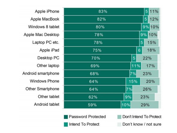 「Consumer Security Risks Survey From Scared to Aware:Digital Lives in 2015」より