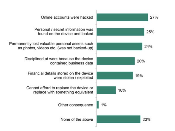 「Consumer Security Risks Survey From Scared to Aware:Digital Lives in 2015」より