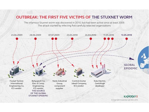 Stuxnetは最初、5つの施設に感染したことが分かっている