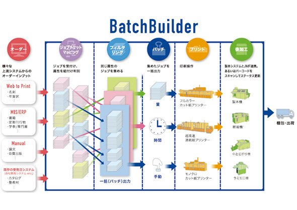 「RICOH TotalFlow BatchBuilder V2」