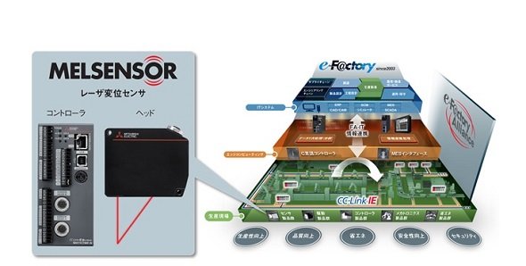 レーザー変位センサー「MELSENSOR」と「e-F@ctory」概念図