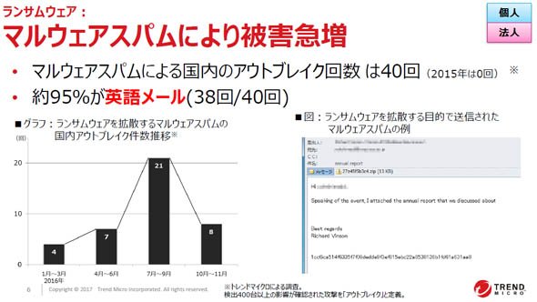 マルウェアスパムによる被害急増