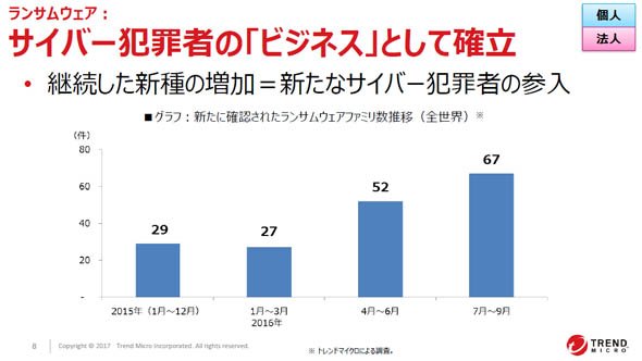 サイバー犯罪者の「ビジネス」として確立