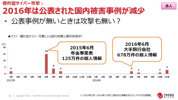 2016年は公表された国内被害事例が減少