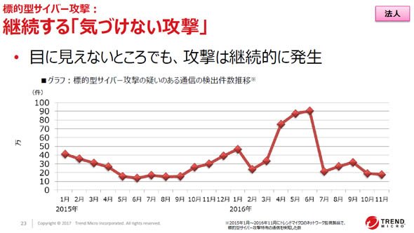 継続する「気付けない攻撃」