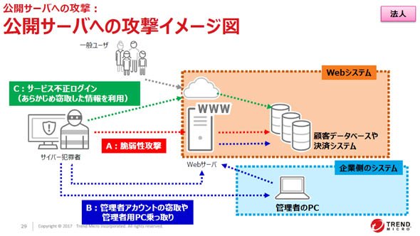 公開サーバへの攻撃イメージ