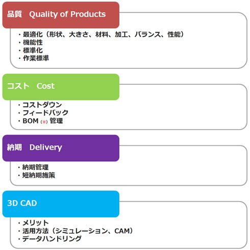 3D CAD推進における課題の明確化