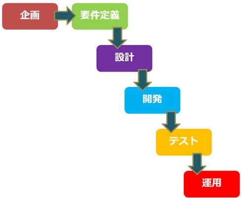 ウォーターフォール型のプロジェクト進行