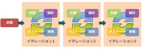 アジャイル型のプロジェクト進行