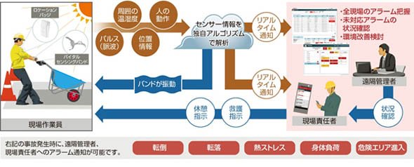 「安全管理支援ソリューション」のイメージ
