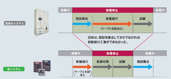 図2　設備更新時の発電停止期間を短縮できる（クリックで拡大）出典：明電舎