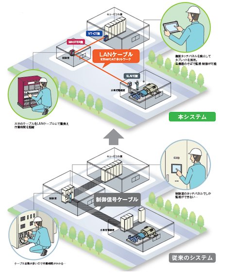 図3　従来システムとの比較（クリックで拡大）出典：明電舎