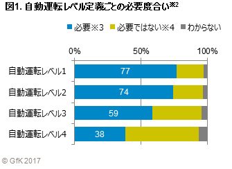 自動運転レベル定義ごとの必要度合い（出展：Gfkジャパン）