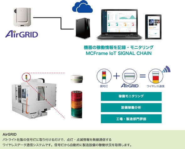 製造現場向け簡単IoTソリューション「MCFrame IoT SIGNAL CHAIN」