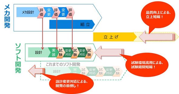 初期段階からメカ、エレキ、ソフトの設計を並列に行い仮想モデルで前倒し検証