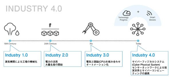 産業革命の歴史。現在は第4次産業革命へと向かっている