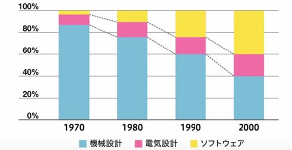 製造システムにおけるソフトウェア費用の割合
