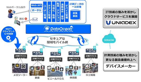「DataOcean」の概要
