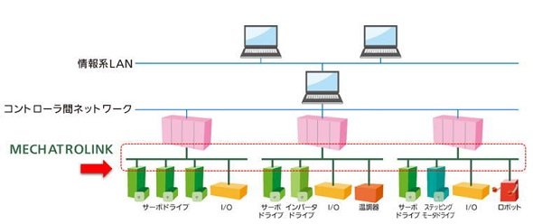 MECHATROLINKの位置付け