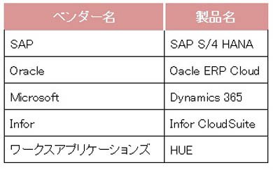 「次世代ERP」の一例（作成：矢野経済研究所）